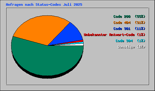 Anfragen nach Status-Codes Juli 2025