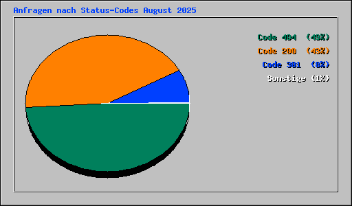 Anfragen nach Status-Codes August 2025