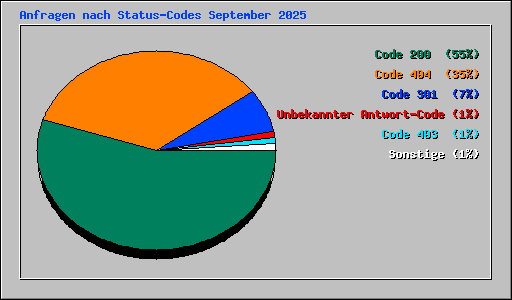 Anfragen nach Status-Codes September 2025