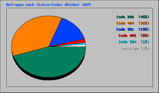 Anfragen nach Status-Codes Oktober 2025