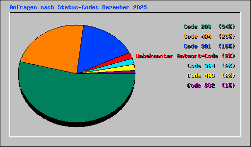 Anfragen nach Status-Codes Dezember 2025