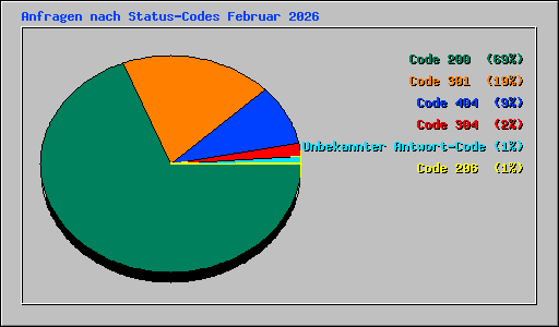 Anfragen nach Status-Codes Februar 2026