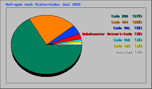 Anfragen nach Status-Codes Juni 2026