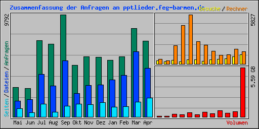 Zusammenfassung der Anfragen an pptlieder.feg-barmen.de