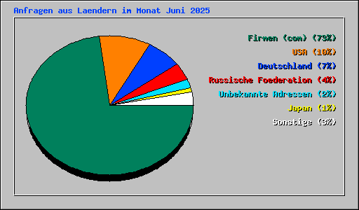 Anfragen aus Laendern im Monat Juni 2025