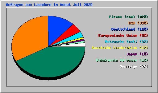 Anfragen aus Laendern im Monat Juli 2025