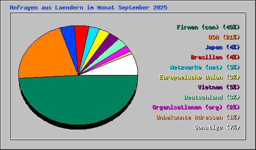 Anfragen aus Laendern im Monat September 2025
