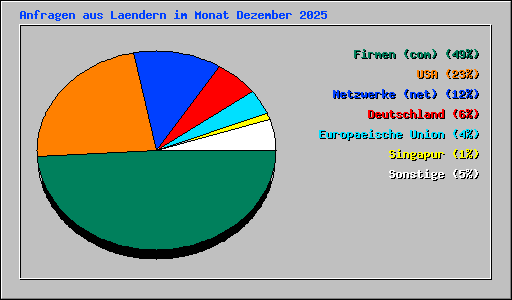 Anfragen aus Laendern im Monat Dezember 2025