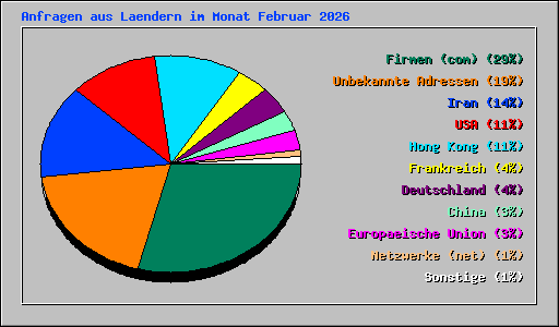 Anfragen aus Laendern im Monat Februar 2026