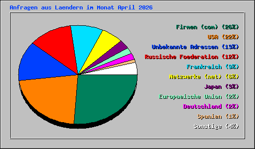 Anfragen aus Laendern im Monat April 2026