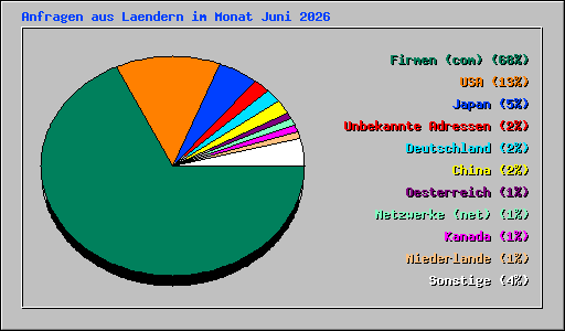 Anfragen aus Laendern im Monat Juni 2026