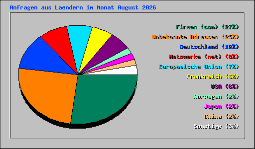 Anfragen aus Laendern im Monat August 2026
