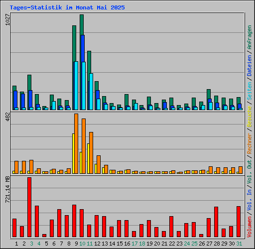 Tages-Statistik im Monat Mai 2025