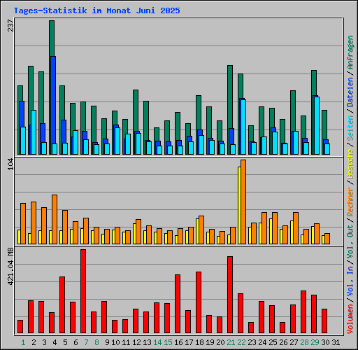 Tages-Statistik im Monat Juni 2025