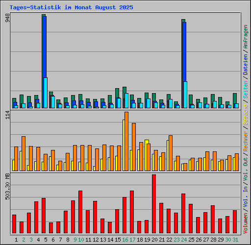 Tages-Statistik im Monat August 2025