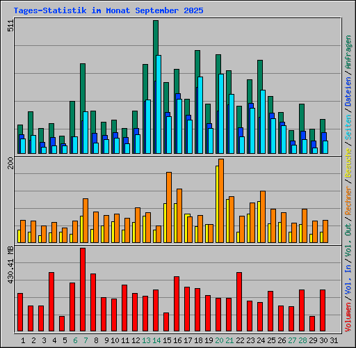 Tages-Statistik im Monat September 2025