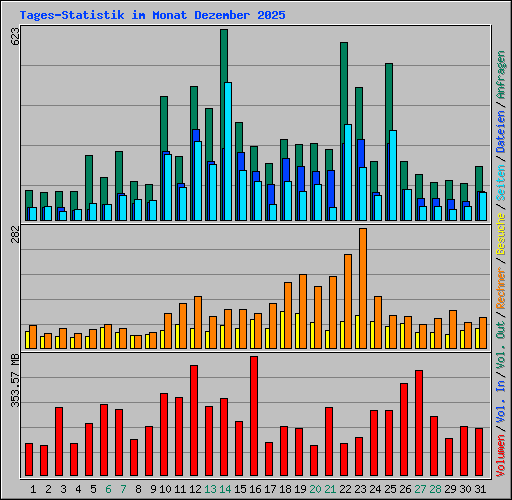 Tages-Statistik im Monat Dezember 2025
