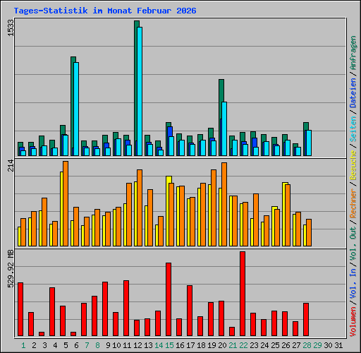 Tages-Statistik im Monat Februar 2026
