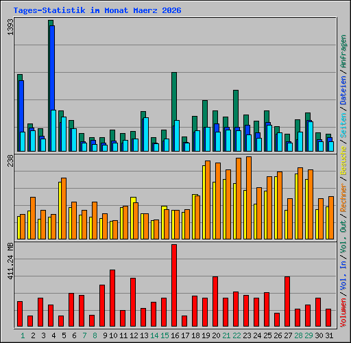 Tages-Statistik im Monat Maerz 2026