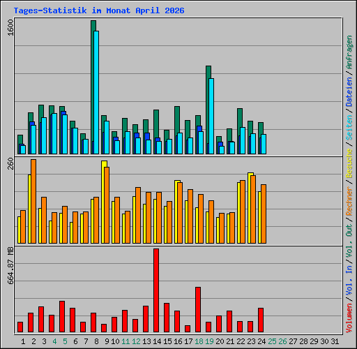 Tages-Statistik im Monat April 2026