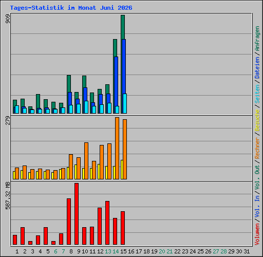 Tages-Statistik im Monat Juni 2026