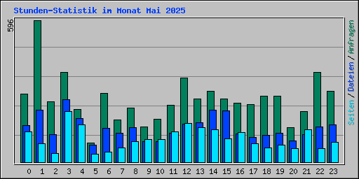 Stunden-Statistik im Monat Mai 2025