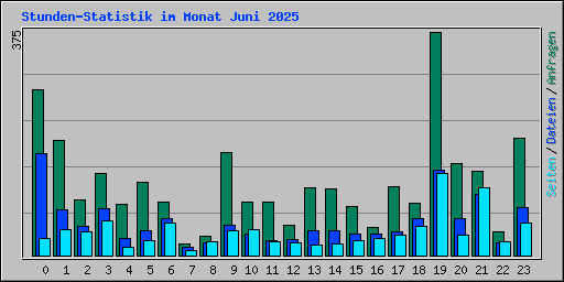 Stunden-Statistik im Monat Juni 2025