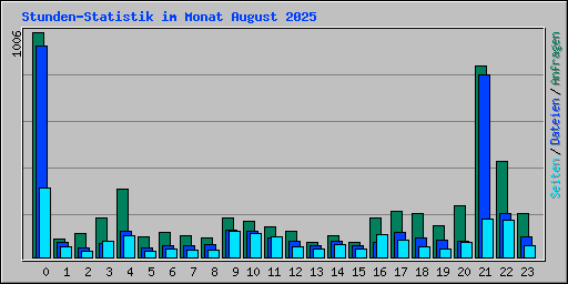 Stunden-Statistik im Monat August 2025