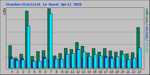 Stunden-Statistik im Monat April 2026