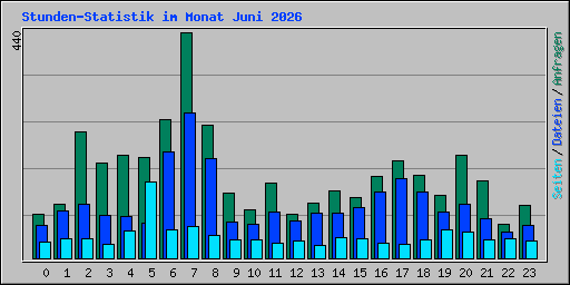 Stunden-Statistik im Monat Juni 2026