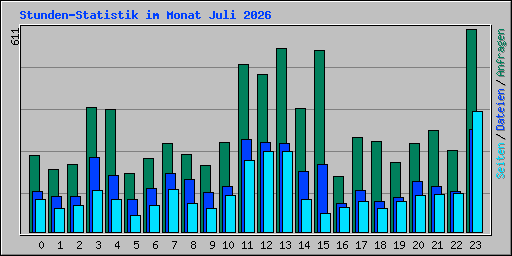Stunden-Statistik im Monat Juli 2026