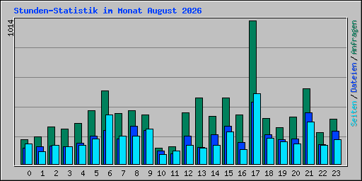 Stunden-Statistik im Monat August 2026