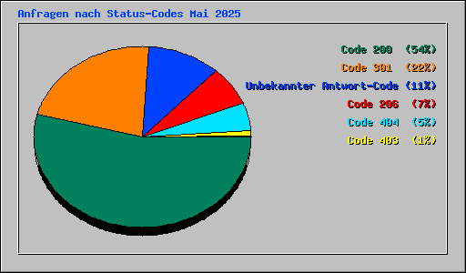 Anfragen nach Status-Codes Mai 2025