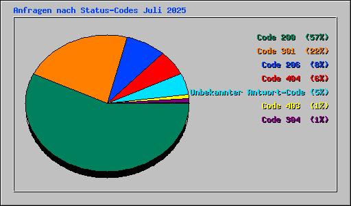 Anfragen nach Status-Codes Juli 2025