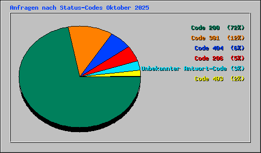 Anfragen nach Status-Codes Oktober 2025