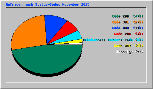 Anfragen nach Status-Codes November 2025