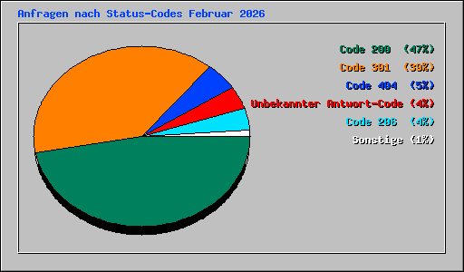 Anfragen nach Status-Codes Februar 2026