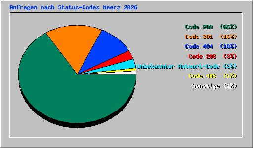 Anfragen nach Status-Codes Maerz 2026