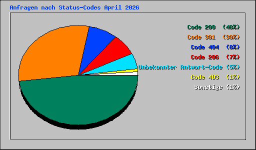 Anfragen nach Status-Codes April 2026