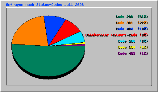 Anfragen nach Status-Codes Juli 2026