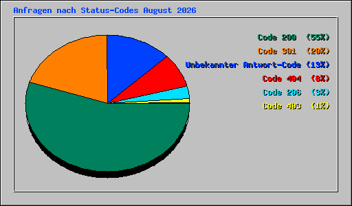 Anfragen nach Status-Codes August 2026