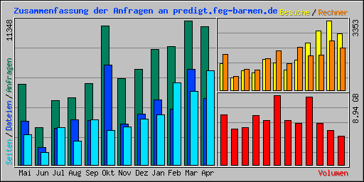 Zusammenfassung der Anfragen an predigt.feg-barmen.de