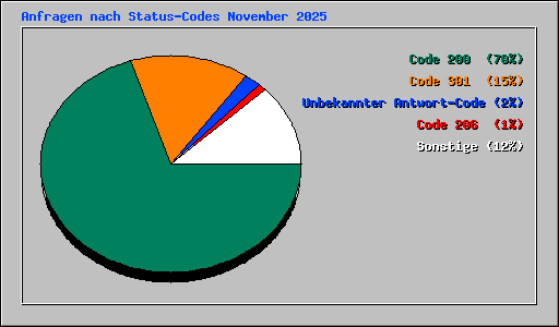 Anfragen nach Status-Codes November 2025