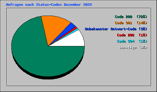 Anfragen nach Status-Codes Dezember 2025