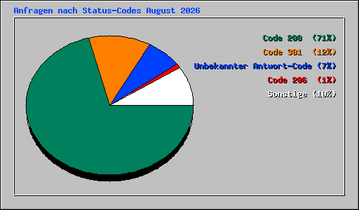 Anfragen nach Status-Codes August 2026