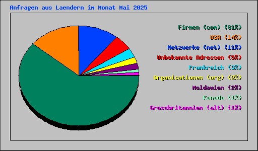 Anfragen aus Laendern im Monat Mai 2025