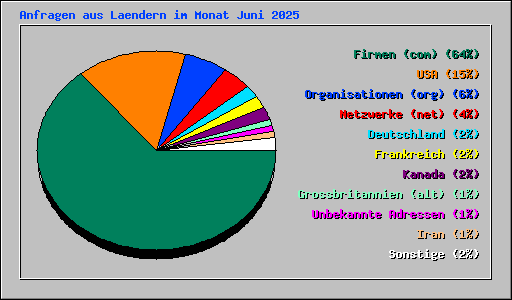 Anfragen aus Laendern im Monat Juni 2025