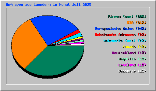 Anfragen aus Laendern im Monat Juli 2025