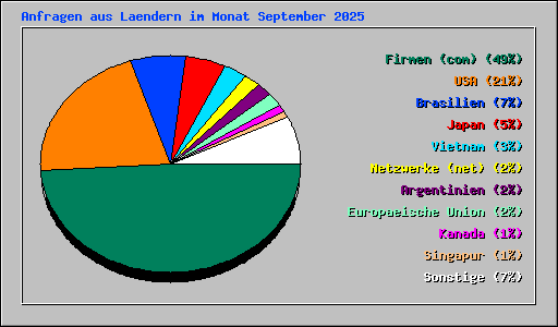 Anfragen aus Laendern im Monat September 2025