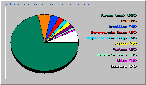 Anfragen aus Laendern im Monat Oktober 2025